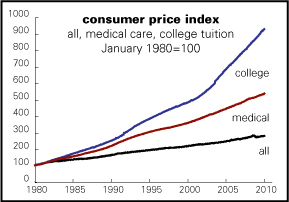 Tuition inflation - Fraud and Abuse in Medicaid Clinics