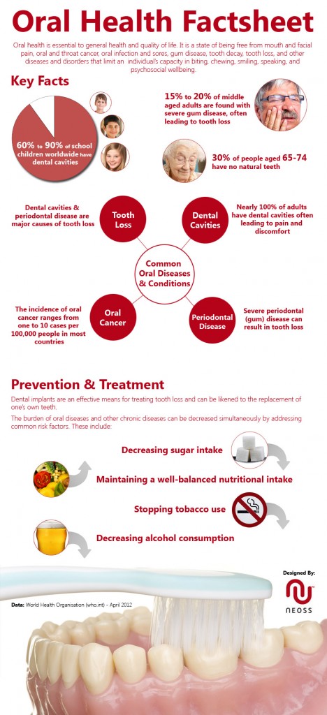 neoss infographic 468x1024 - Oral Health Factsheet