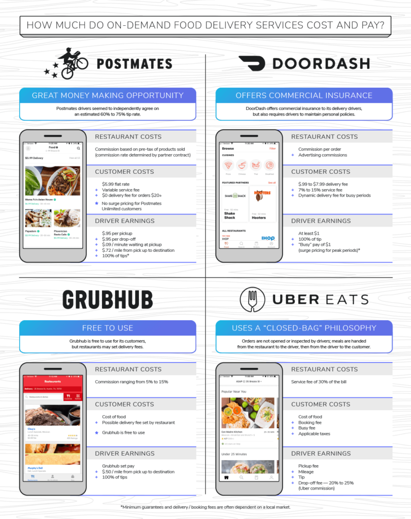 food delivery comparison