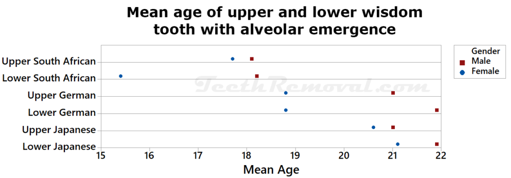 mean age upper lower wisdom tooth alveolar emergence 1024x357 - Forensic Age Estimation using Wisdom Teeth