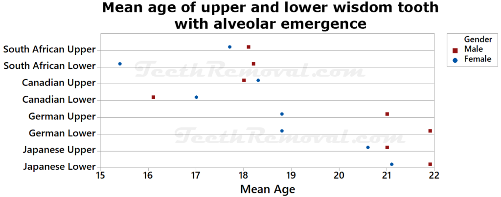 mean age upper lower wisdom tooth alveolar emergence african canadian german japanese 1024x403 - Forensic Age Estimation using Wisdom Teeth