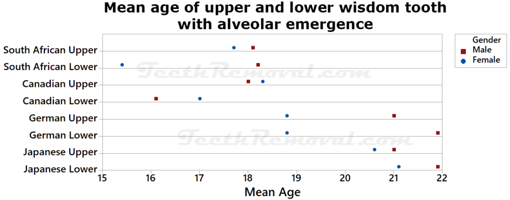 mean_age_upper_lower_wisdom_tooth_alveolar_emergence_african_canadian_german_japanese