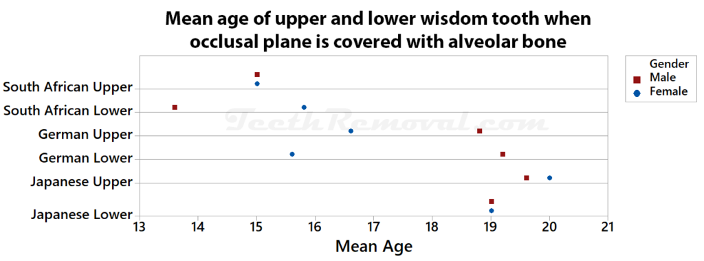mean age upper lower wisdom tooth occluslar plane 1024x380 - Forensic Age Estimation using Wisdom Teeth