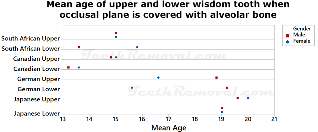 mean_age_upper_lower_wisdom_tooth_occluslar_plane_african_canadian_german_japanese