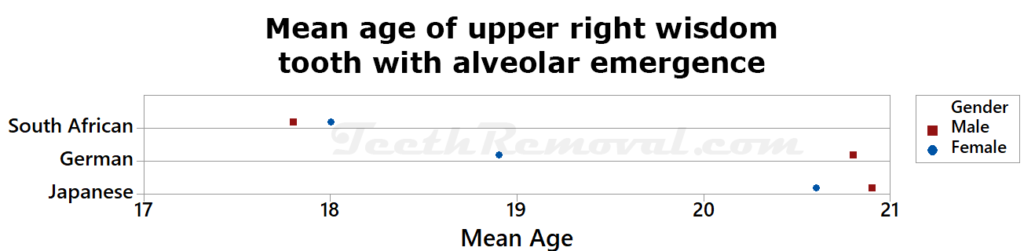 mean_age_upper_right_wisdom_tooth_alveolar_emergence