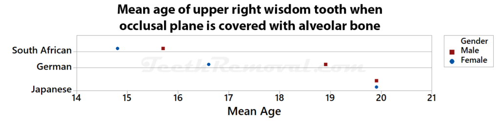 mean age upper right wisdom tooth occluslar plane 1024x249 - Forensic Age Estimation using Wisdom Teeth