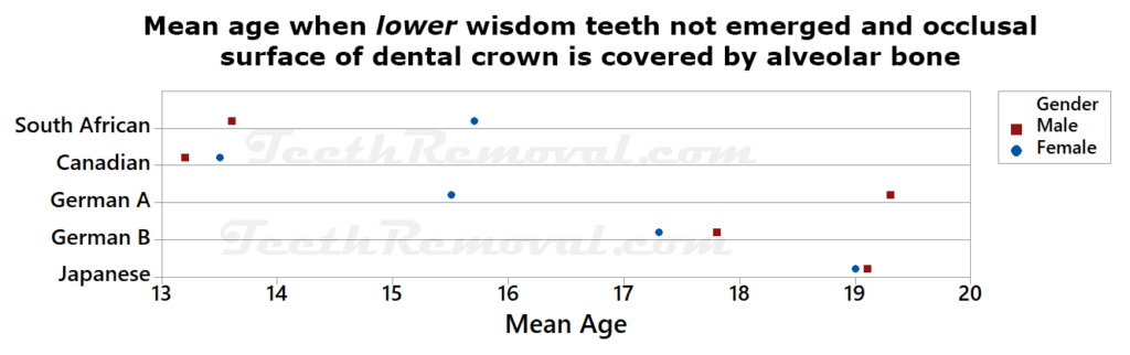 mean age when lower widsom teeth not emerged and occusal surfaced covered by bone 1024x322 - Using lower wisdom teeth developmental stages determined from panoramic x-rays to calculate age