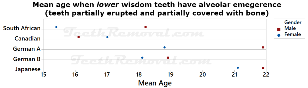 mean age when lower widsom teeth partially erupted partially covered bone 1024x293 - Using lower wisdom teeth developmental stages determined from panoramic x-rays to calculate age