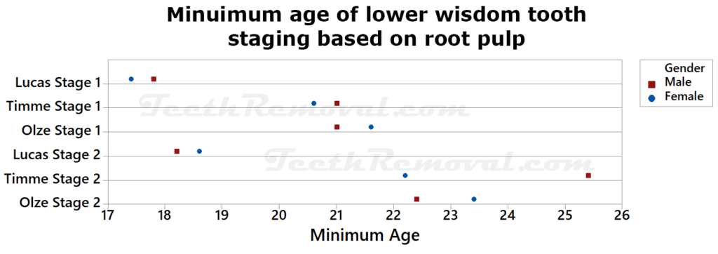 minimum_age_lower_wisdom_tooth_root_pulp