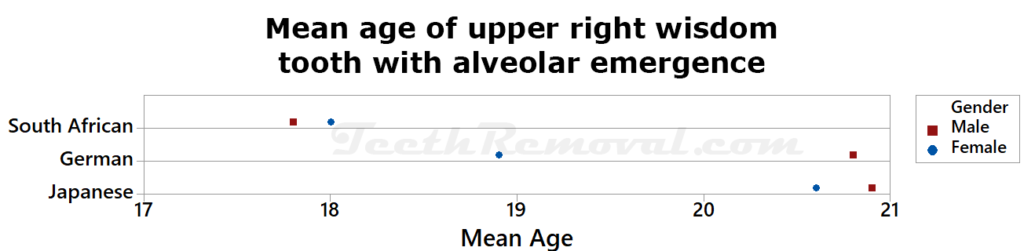 mean age upper right wisdom tooth alveolar emergence 1024x251 - Forensic Age Estimation using Wisdom Teeth